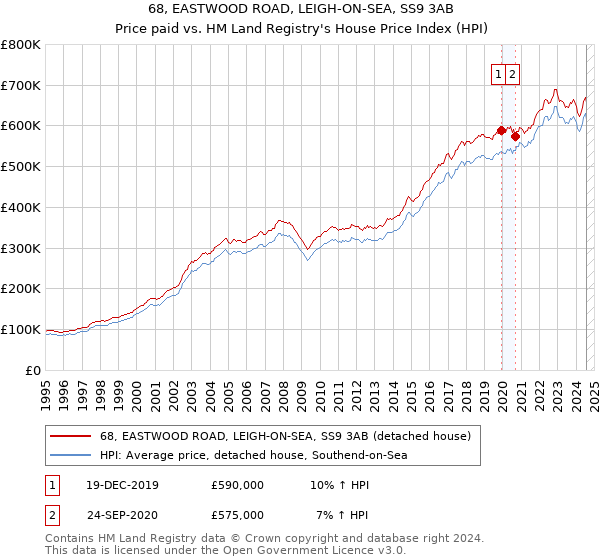 68, EASTWOOD ROAD, LEIGH-ON-SEA, SS9 3AB: Price paid vs HM Land Registry's House Price Index