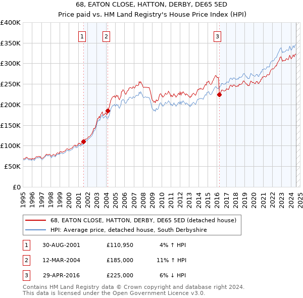 68, EATON CLOSE, HATTON, DERBY, DE65 5ED: Price paid vs HM Land Registry's House Price Index