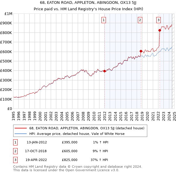 68, EATON ROAD, APPLETON, ABINGDON, OX13 5JJ: Price paid vs HM Land Registry's House Price Index