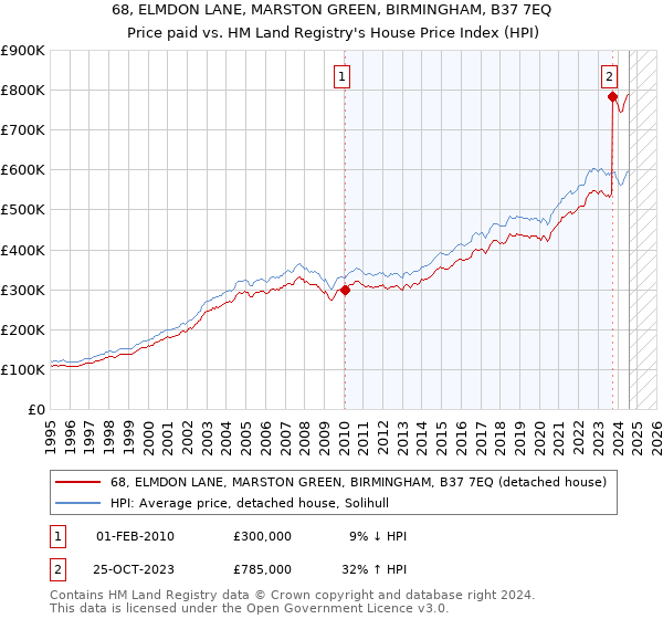 68, ELMDON LANE, MARSTON GREEN, BIRMINGHAM, B37 7EQ: Price paid vs HM Land Registry's House Price Index