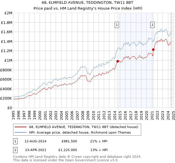 68, ELMFIELD AVENUE, TEDDINGTON, TW11 8BT: Price paid vs HM Land Registry's House Price Index