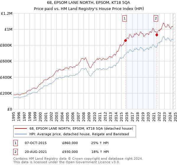 68, EPSOM LANE NORTH, EPSOM, KT18 5QA: Price paid vs HM Land Registry's House Price Index