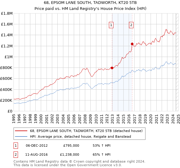 68, EPSOM LANE SOUTH, TADWORTH, KT20 5TB: Price paid vs HM Land Registry's House Price Index