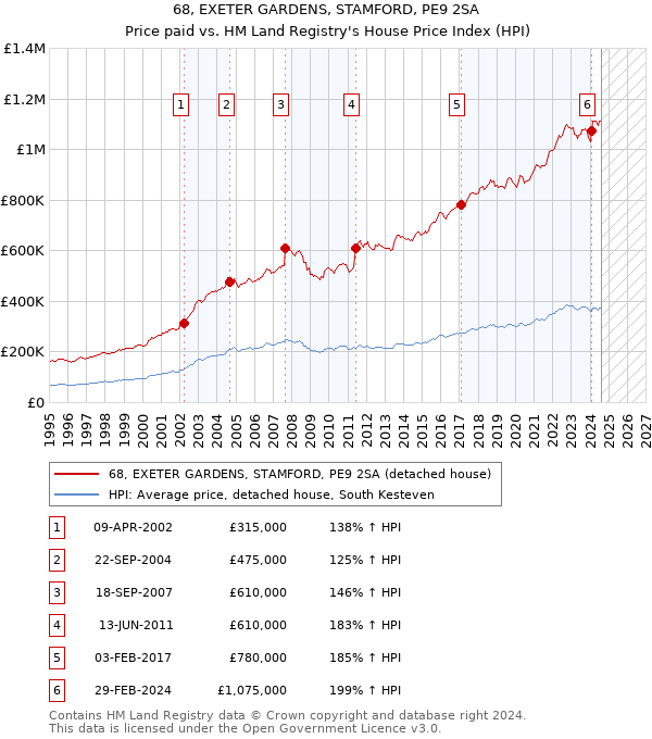 68, EXETER GARDENS, STAMFORD, PE9 2SA: Price paid vs HM Land Registry's House Price Index