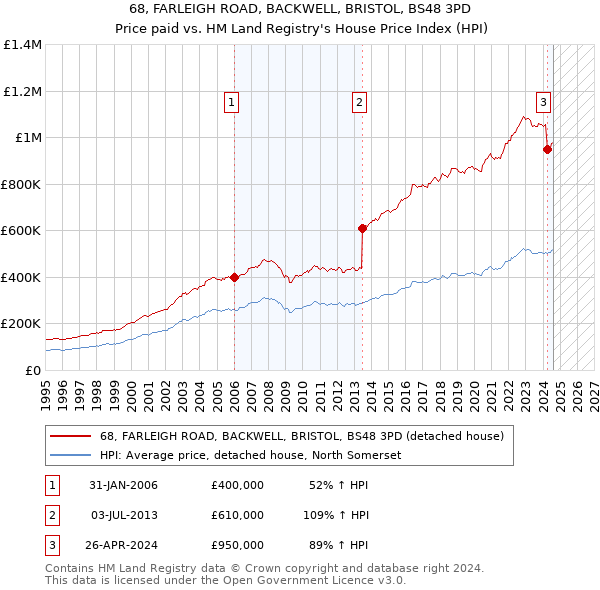 68, FARLEIGH ROAD, BACKWELL, BRISTOL, BS48 3PD: Price paid vs HM Land Registry's House Price Index