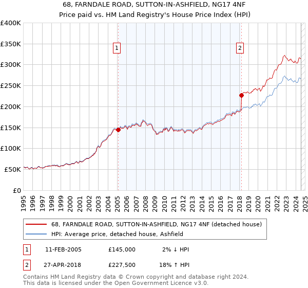 68, FARNDALE ROAD, SUTTON-IN-ASHFIELD, NG17 4NF: Price paid vs HM Land Registry's House Price Index