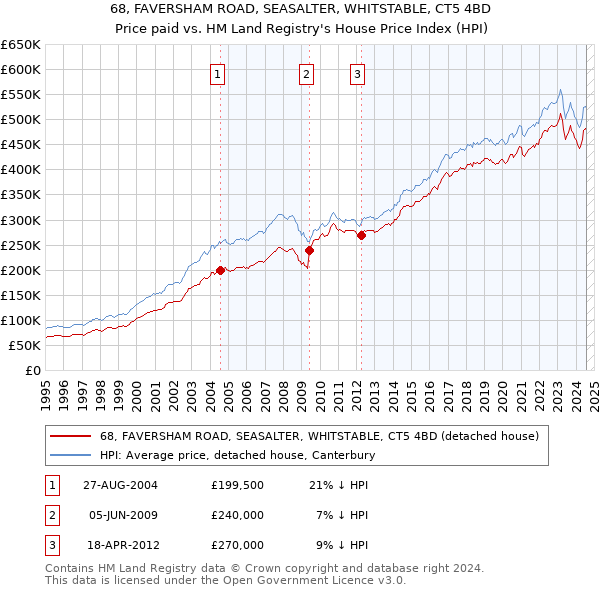 68, FAVERSHAM ROAD, SEASALTER, WHITSTABLE, CT5 4BD: Price paid vs HM Land Registry's House Price Index