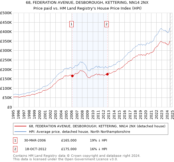 68, FEDERATION AVENUE, DESBOROUGH, KETTERING, NN14 2NX: Price paid vs HM Land Registry's House Price Index