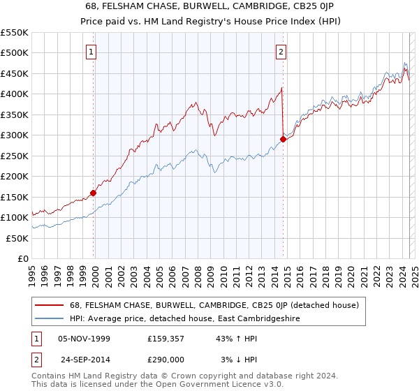 68, FELSHAM CHASE, BURWELL, CAMBRIDGE, CB25 0JP: Price paid vs HM Land Registry's House Price Index