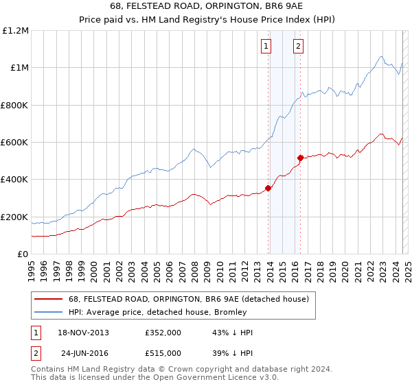 68, FELSTEAD ROAD, ORPINGTON, BR6 9AE: Price paid vs HM Land Registry's House Price Index