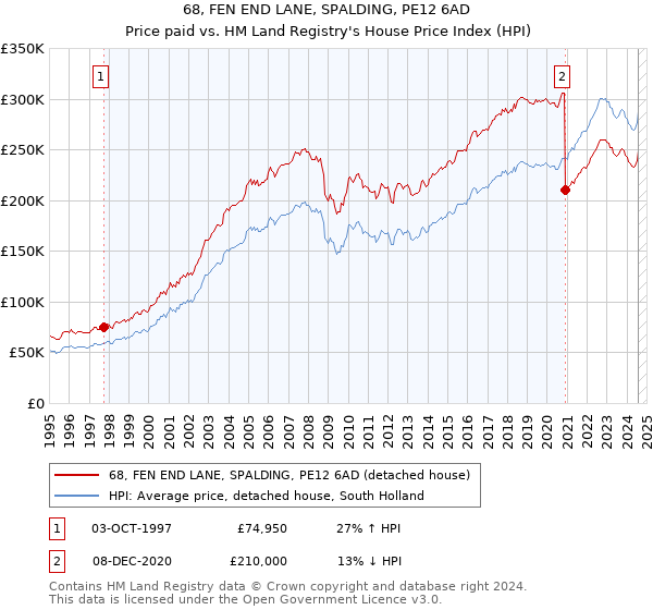 68, FEN END LANE, SPALDING, PE12 6AD: Price paid vs HM Land Registry's House Price Index