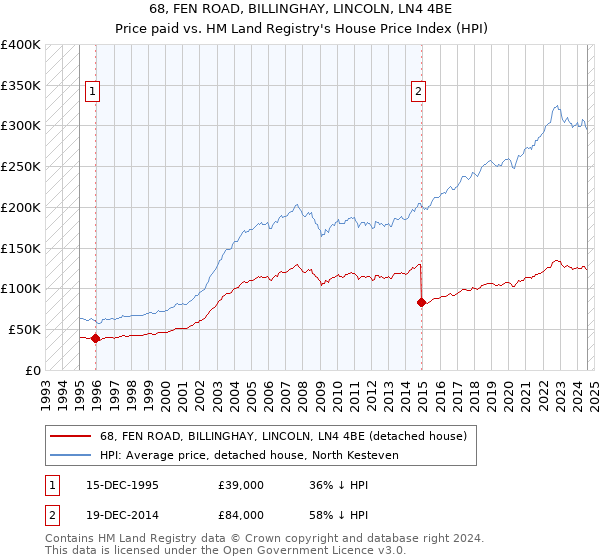 68, FEN ROAD, BILLINGHAY, LINCOLN, LN4 4BE: Price paid vs HM Land Registry's House Price Index