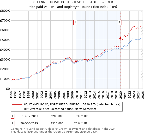 68, FENNEL ROAD, PORTISHEAD, BRISTOL, BS20 7FB: Price paid vs HM Land Registry's House Price Index