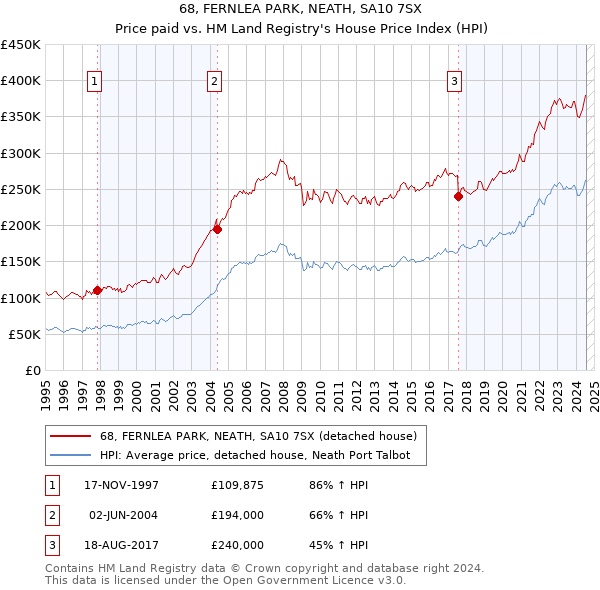 68, FERNLEA PARK, NEATH, SA10 7SX: Price paid vs HM Land Registry's House Price Index