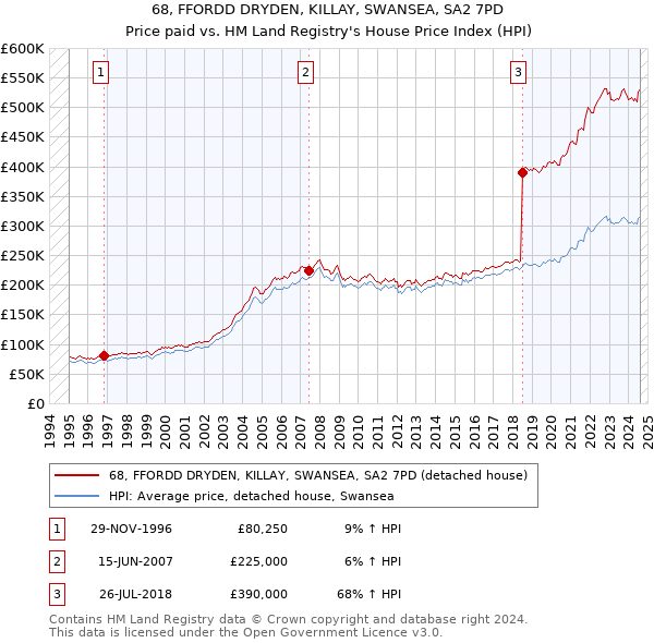 68, FFORDD DRYDEN, KILLAY, SWANSEA, SA2 7PD: Price paid vs HM Land Registry's House Price Index