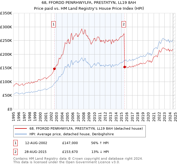 68, FFORDD PENRHWYLFA, PRESTATYN, LL19 8AH: Price paid vs HM Land Registry's House Price Index