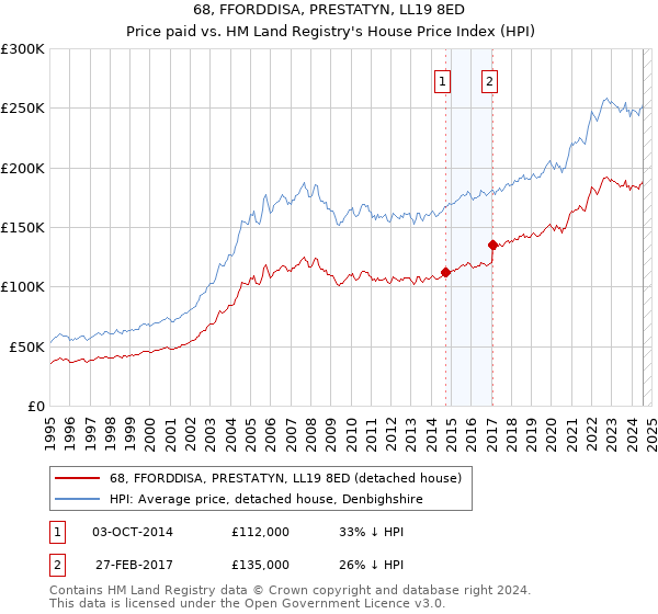 68, FFORDDISA, PRESTATYN, LL19 8ED: Price paid vs HM Land Registry's House Price Index