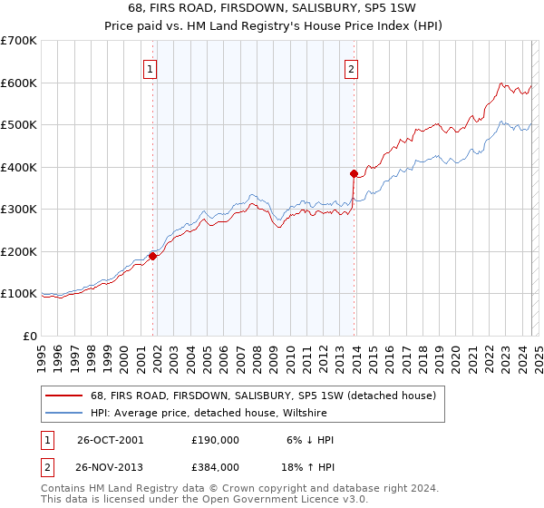 68, FIRS ROAD, FIRSDOWN, SALISBURY, SP5 1SW: Price paid vs HM Land Registry's House Price Index