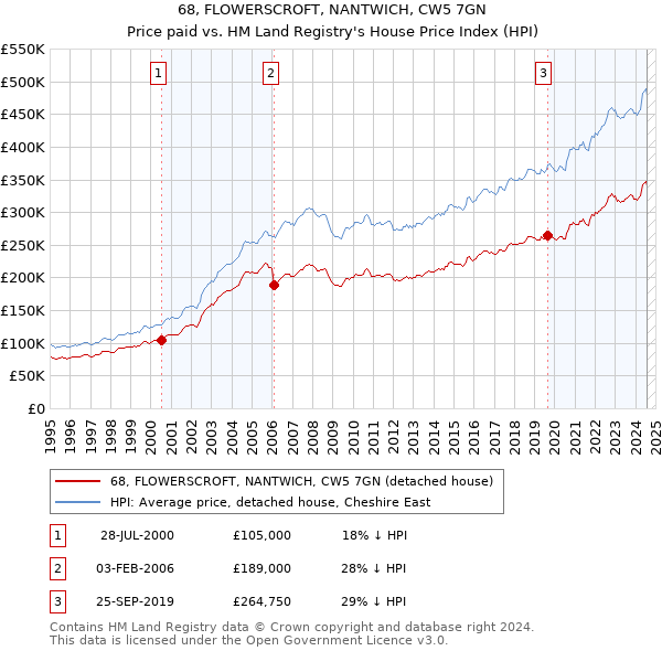 68, FLOWERSCROFT, NANTWICH, CW5 7GN: Price paid vs HM Land Registry's House Price Index