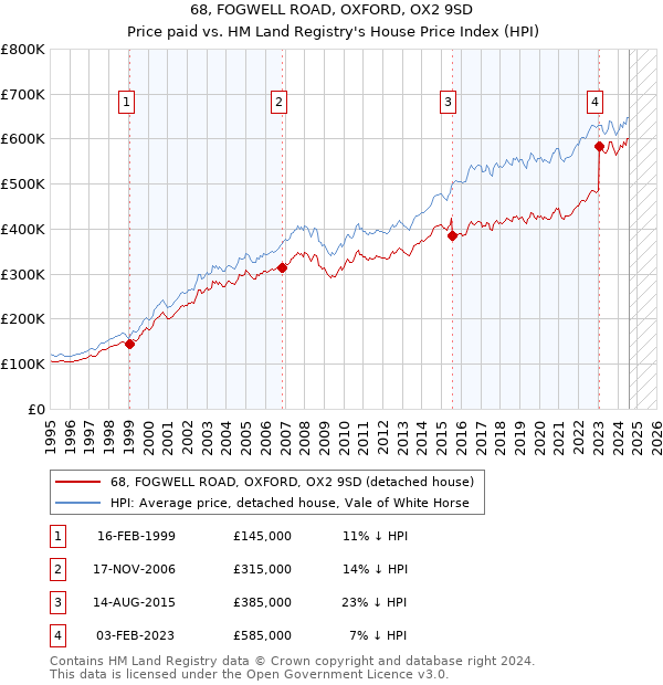 68, FOGWELL ROAD, OXFORD, OX2 9SD: Price paid vs HM Land Registry's House Price Index