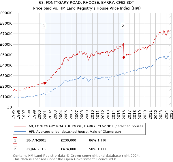 68, FONTYGARY ROAD, RHOOSE, BARRY, CF62 3DT: Price paid vs HM Land Registry's House Price Index