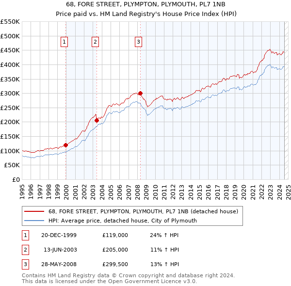 68, FORE STREET, PLYMPTON, PLYMOUTH, PL7 1NB: Price paid vs HM Land Registry's House Price Index