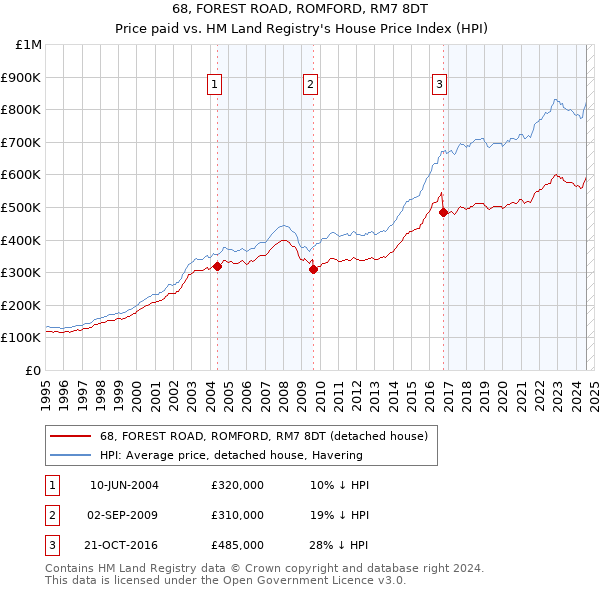 68, FOREST ROAD, ROMFORD, RM7 8DT: Price paid vs HM Land Registry's House Price Index