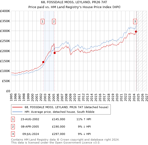 68, FOSSDALE MOSS, LEYLAND, PR26 7AT: Price paid vs HM Land Registry's House Price Index