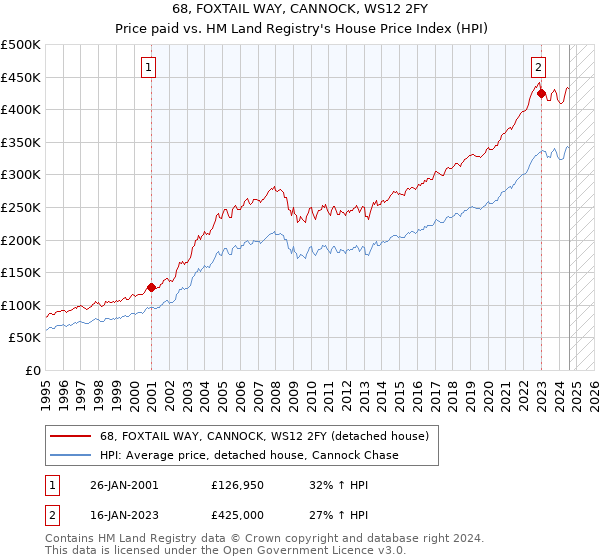 68, FOXTAIL WAY, CANNOCK, WS12 2FY: Price paid vs HM Land Registry's House Price Index