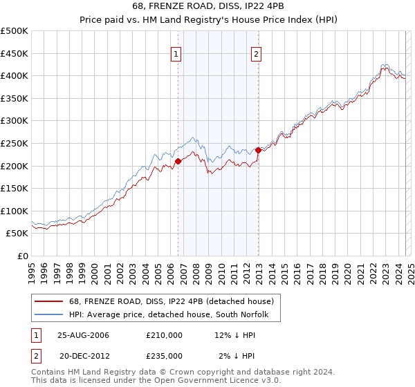 68, FRENZE ROAD, DISS, IP22 4PB: Price paid vs HM Land Registry's House Price Index