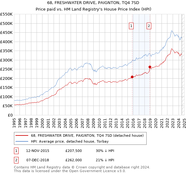 68, FRESHWATER DRIVE, PAIGNTON, TQ4 7SD: Price paid vs HM Land Registry's House Price Index