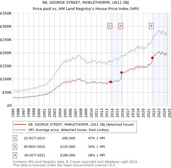 68, GEORGE STREET, MABLETHORPE, LN12 2BJ: Price paid vs HM Land Registry's House Price Index