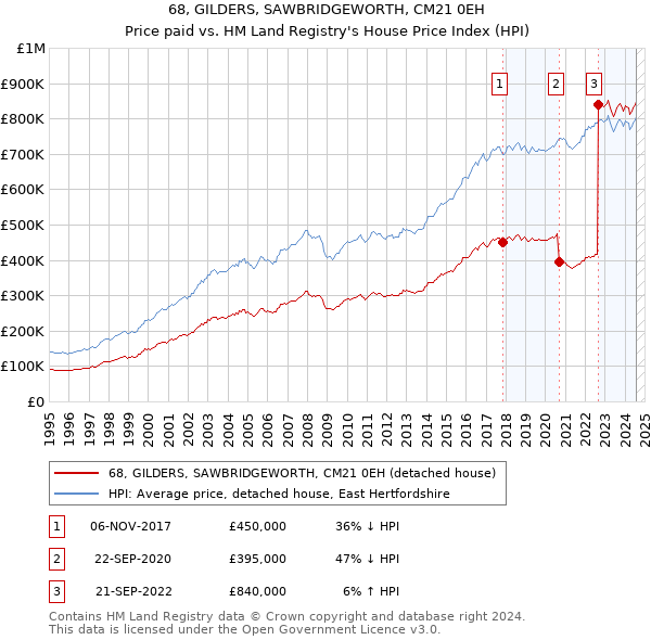 68, GILDERS, SAWBRIDGEWORTH, CM21 0EH: Price paid vs HM Land Registry's House Price Index