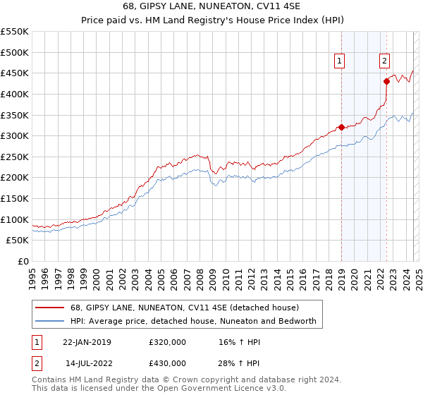 68, GIPSY LANE, NUNEATON, CV11 4SE: Price paid vs HM Land Registry's House Price Index