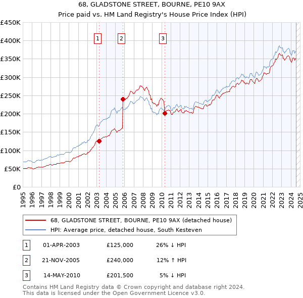 68, GLADSTONE STREET, BOURNE, PE10 9AX: Price paid vs HM Land Registry's House Price Index