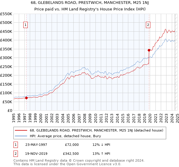 68, GLEBELANDS ROAD, PRESTWICH, MANCHESTER, M25 1NJ: Price paid vs HM Land Registry's House Price Index