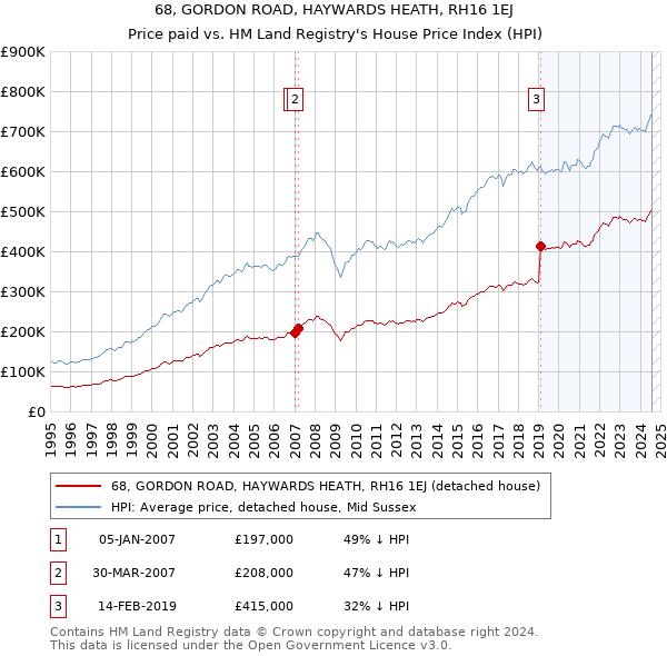 68, GORDON ROAD, HAYWARDS HEATH, RH16 1EJ: Price paid vs HM Land Registry's House Price Index