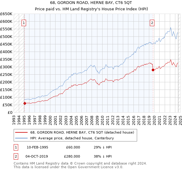 68, GORDON ROAD, HERNE BAY, CT6 5QT: Price paid vs HM Land Registry's House Price Index