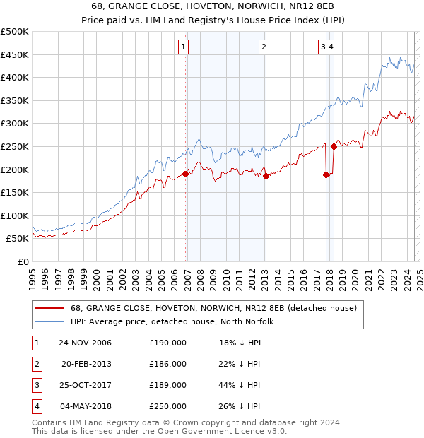 68, GRANGE CLOSE, HOVETON, NORWICH, NR12 8EB: Price paid vs HM Land Registry's House Price Index