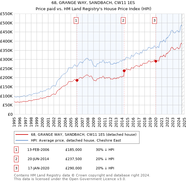 68, GRANGE WAY, SANDBACH, CW11 1ES: Price paid vs HM Land Registry's House Price Index