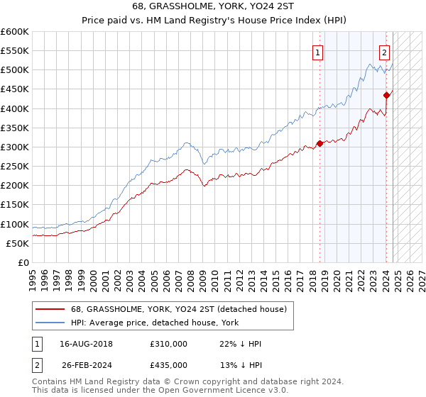 68, GRASSHOLME, YORK, YO24 2ST: Price paid vs HM Land Registry's House Price Index