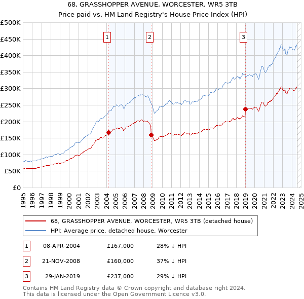 68, GRASSHOPPER AVENUE, WORCESTER, WR5 3TB: Price paid vs HM Land Registry's House Price Index