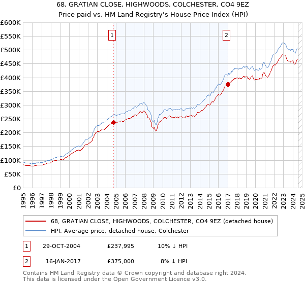 68, GRATIAN CLOSE, HIGHWOODS, COLCHESTER, CO4 9EZ: Price paid vs HM Land Registry's House Price Index