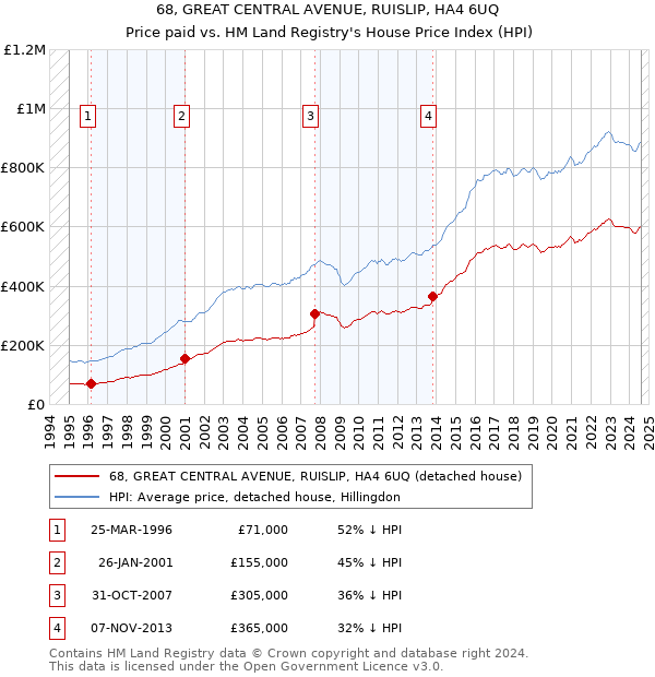 68, GREAT CENTRAL AVENUE, RUISLIP, HA4 6UQ: Price paid vs HM Land Registry's House Price Index