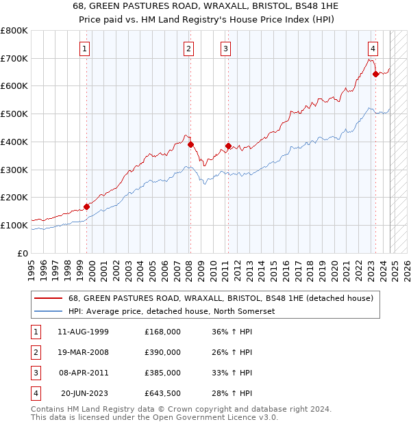 68, GREEN PASTURES ROAD, WRAXALL, BRISTOL, BS48 1HE: Price paid vs HM Land Registry's House Price Index