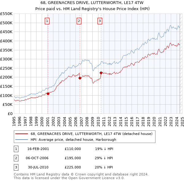 68, GREENACRES DRIVE, LUTTERWORTH, LE17 4TW: Price paid vs HM Land Registry's House Price Index