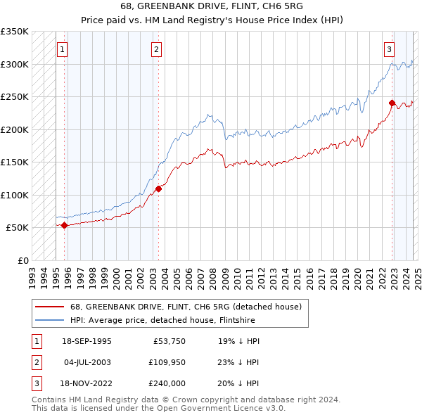 68, GREENBANK DRIVE, FLINT, CH6 5RG: Price paid vs HM Land Registry's House Price Index