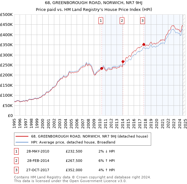 68, GREENBOROUGH ROAD, NORWICH, NR7 9HJ: Price paid vs HM Land Registry's House Price Index