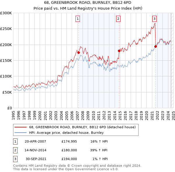 68, GREENBROOK ROAD, BURNLEY, BB12 6PD: Price paid vs HM Land Registry's House Price Index