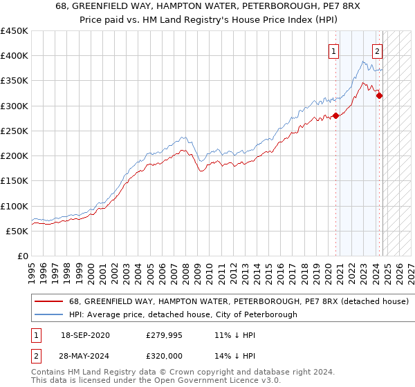 68, GREENFIELD WAY, HAMPTON WATER, PETERBOROUGH, PE7 8RX: Price paid vs HM Land Registry's House Price Index